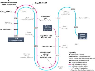 Evidence for the Application of Emerging Technologies to Accelerate Crop Improvement – A Collaborative Pipeline to Introgress Herbicide Tolerance Into Chickpea